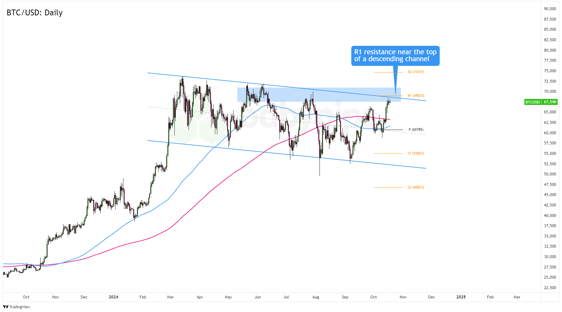 比特币（BTC/USD）接近长期阻力区！