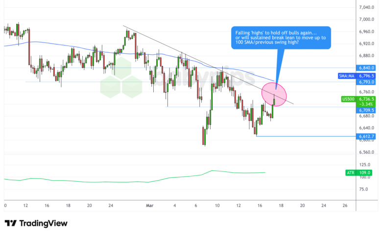 市场分析：标准普尔500测试下跌趋势线