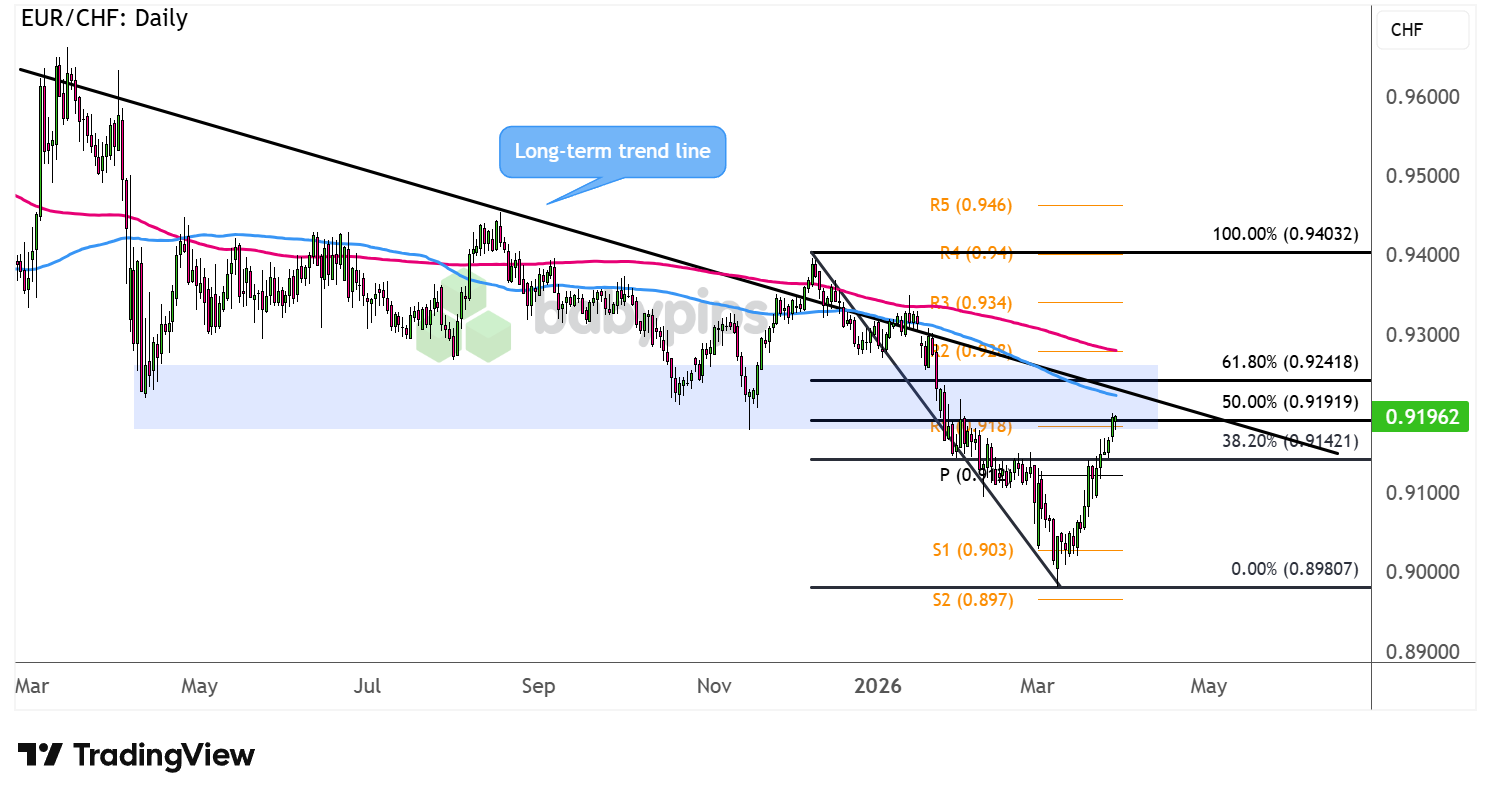 市场分析：EUR/CHF 在 .9250 是继续还是反转?